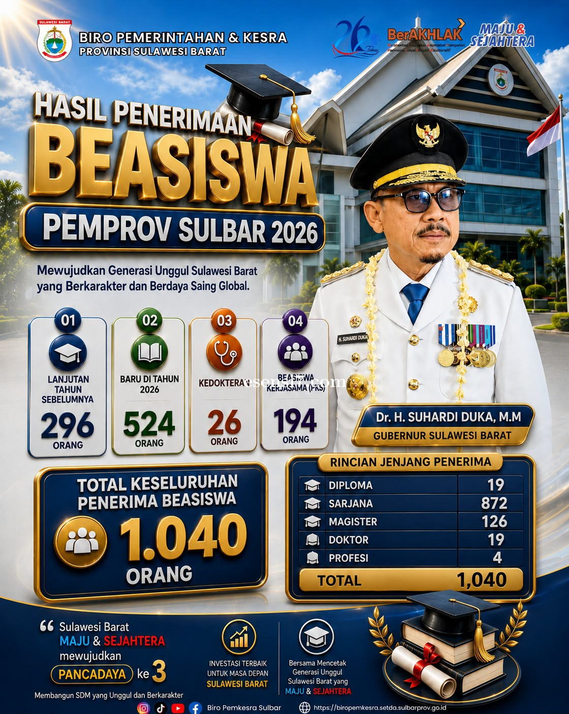 Efisiensi Anggaran Tak Halangi Gubernur SDK, Beasiswa Sulbar Capai 1.040 Penerima Manfaat