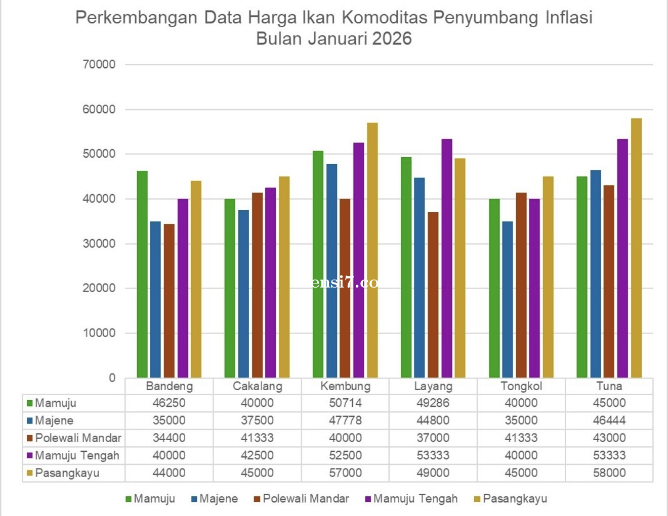 Dukung Pengendalian Inflasi, DKP Sulbar Fokus pada Efisiensi Rantai Distribusi Komoditas Perikanan