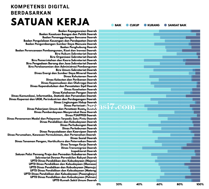 Plt Kadinkes Apresiasi Skor Baik Kompetensi Digital ASN, Bukti Komitmen Wujudkan Layanan Kesehatan B
